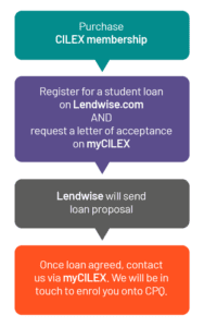 Way of apply - loan company for students