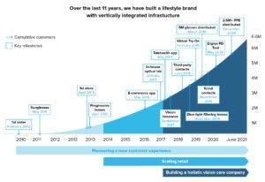 Significance-Warby parker insurance in 2024