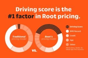 understanding-Is root car insurance good