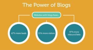 How to make passive income through blogging