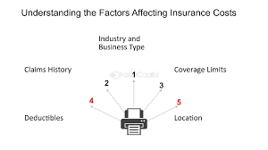 Factors Changing the Cost of Insurance