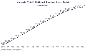 graph-loans for students with no income